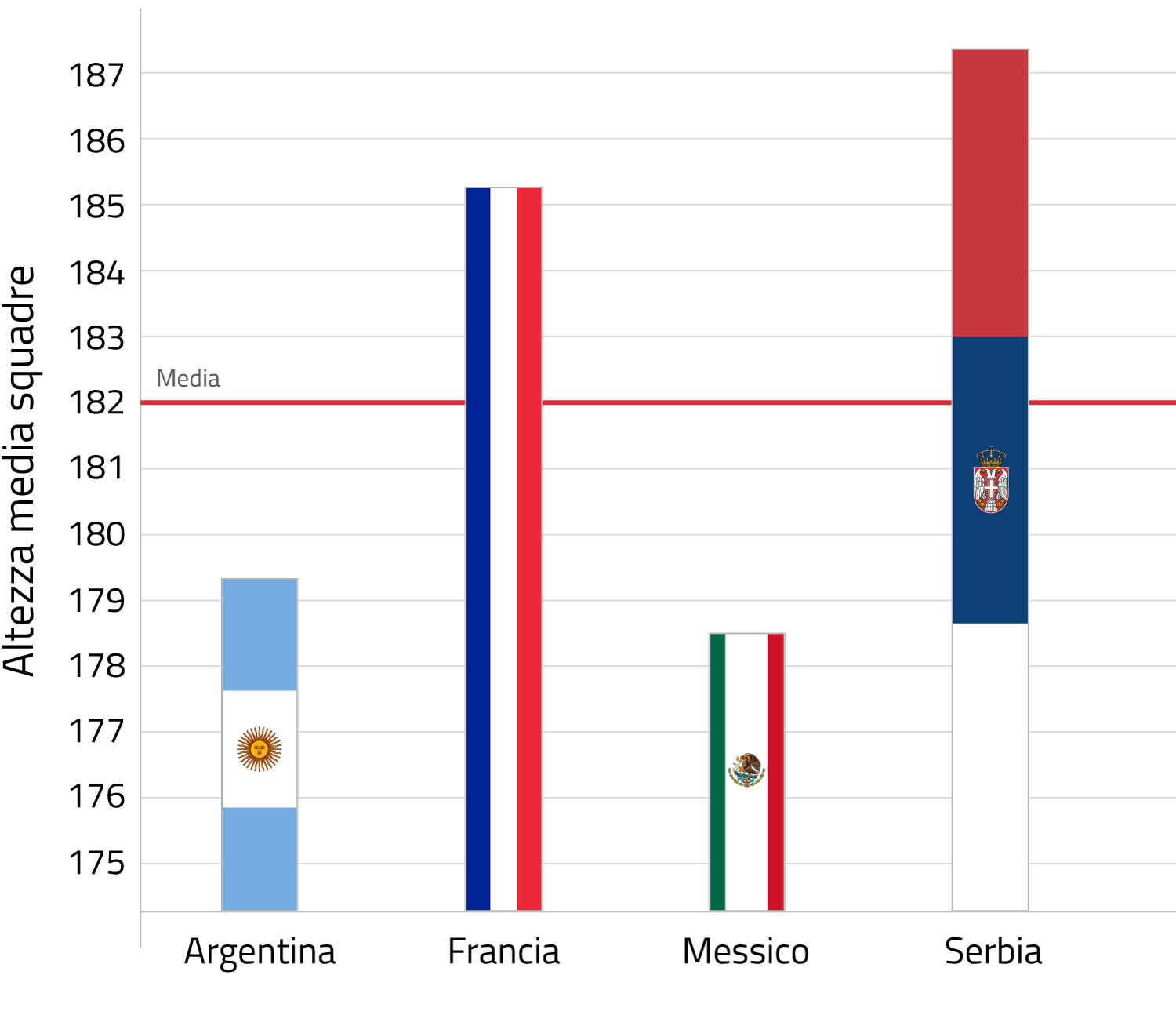 Altezza media giocatori mondiale Qatar 2022