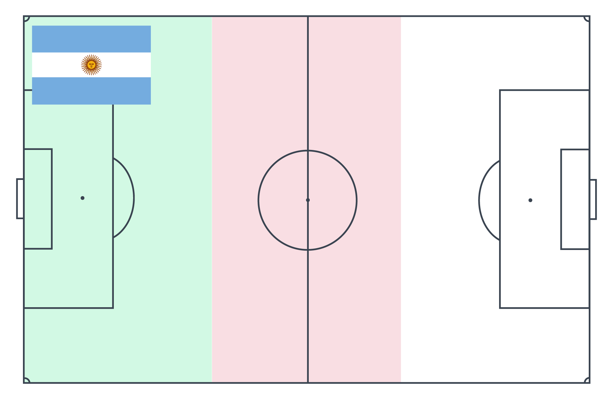 Percentuale contrasti mondiale Qatar Argentina