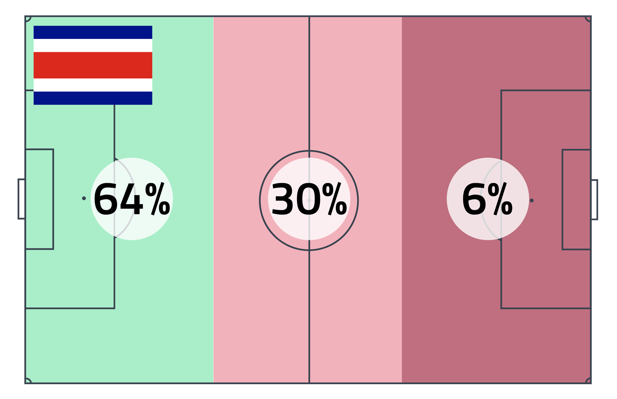 Percentuale contrasti Costa Rica mondiale 2022