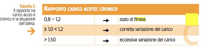 Rapporto tra carico acuto e carico cronico